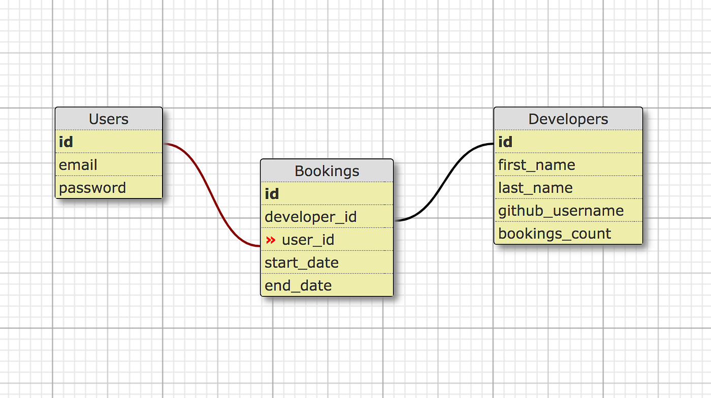 Ruby on Rails: Date validations in a Booking model and disabling dates in  the date-picker | by Rui Freitas | Light the Fuse and Run | Medium
