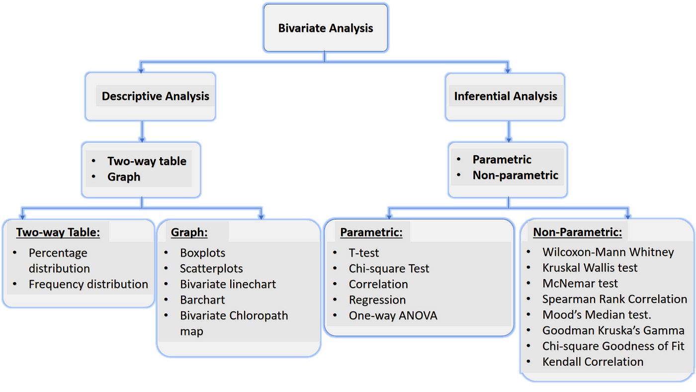 Visualization Not Enough To Suggest A Relationship Confirm It With A Statistical Test By Ayobami Akiode Analytics Vidhya Medium