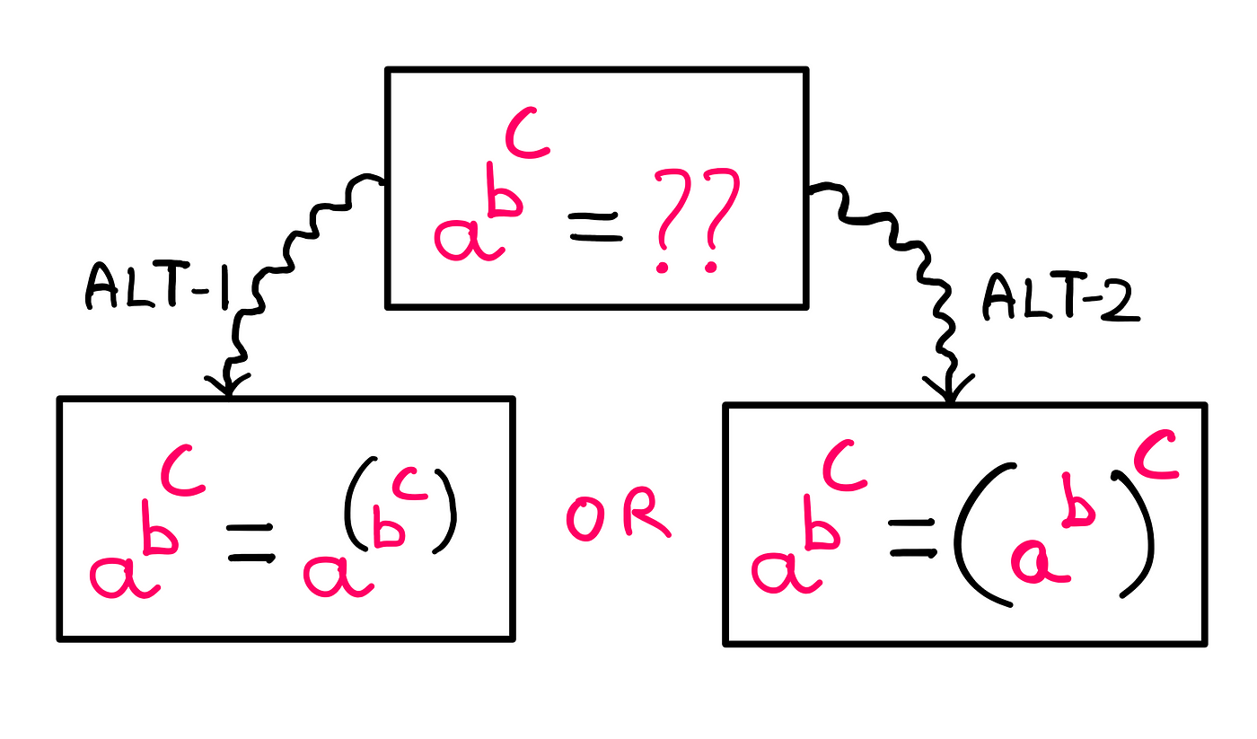 How To Really Understand Order Of Operations — An illustration that shows two alternate approaches to solve a^b^c. ALT-1: a^b^c = a^(b^c); or; ALT-2: a^b^c = (a^b)^c.