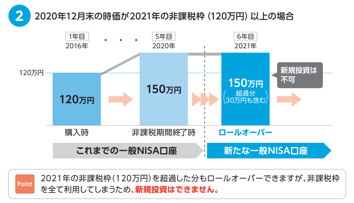 Nisa 五年期滿後該如何處理 日本投資 樂天證券 Nisa 到期 資產移轉規則 弱弱開發女子 在東京的開發者人生