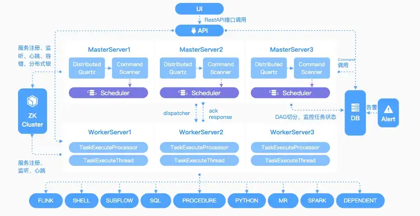 architecture of apache dolphinscheduler