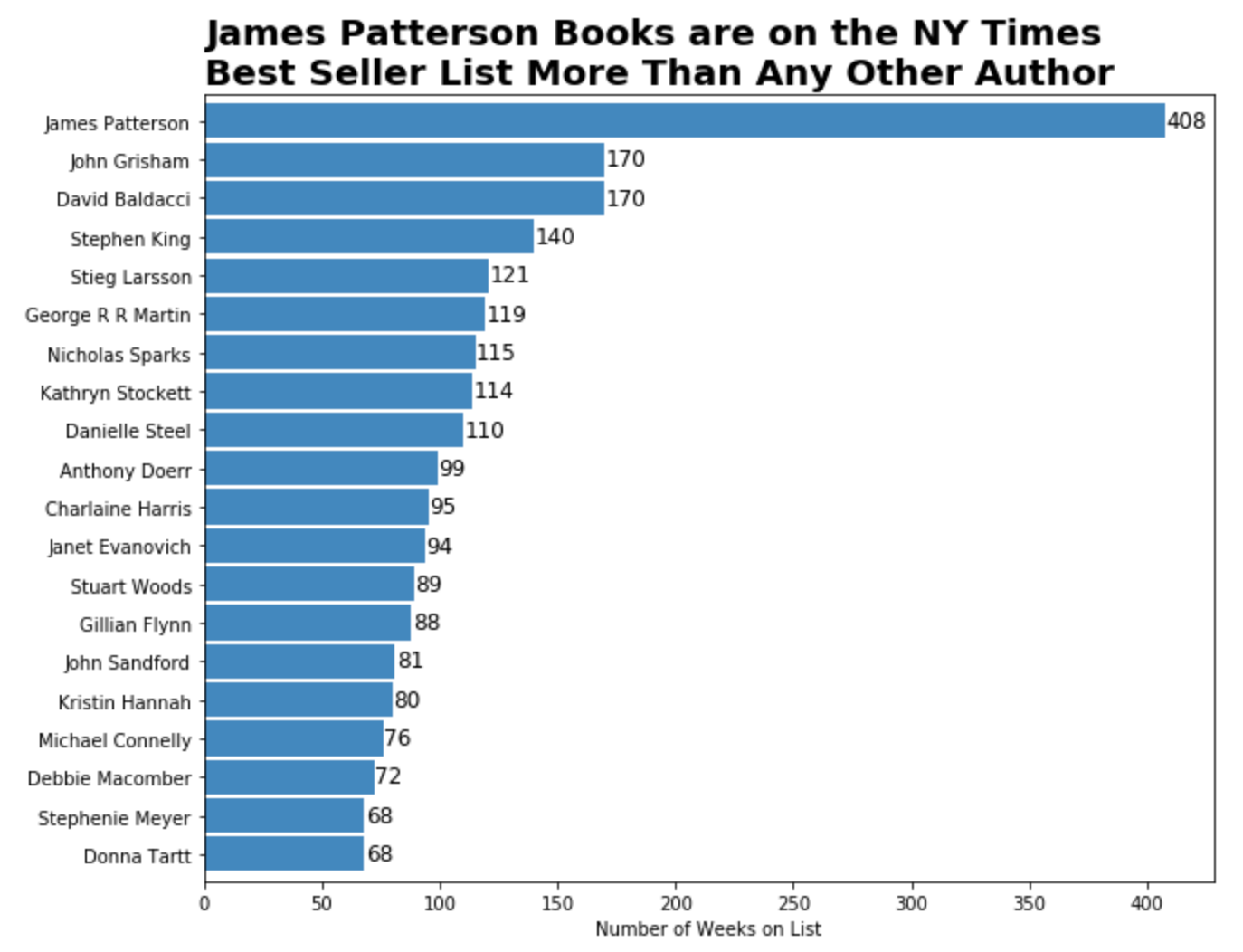Finding Trends in NY Times Best Sellers by Kailey Smith Towards