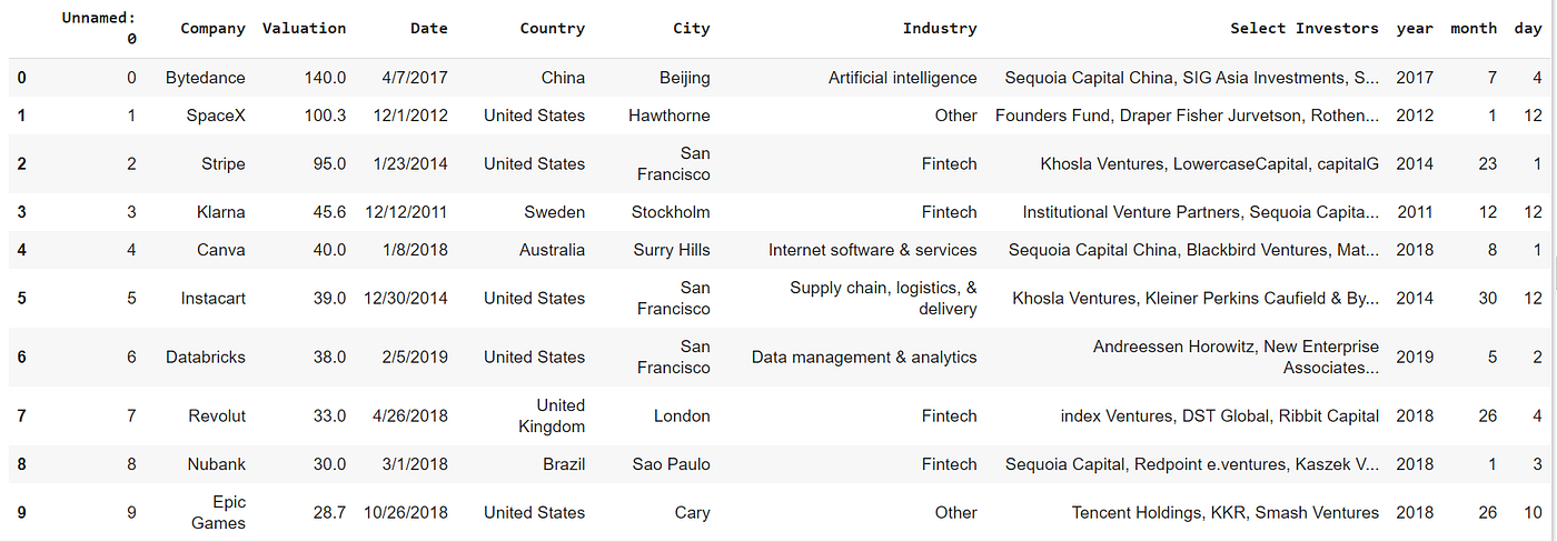 Unicorn Startups Data Analysis and Visualization in Python | Python in ...