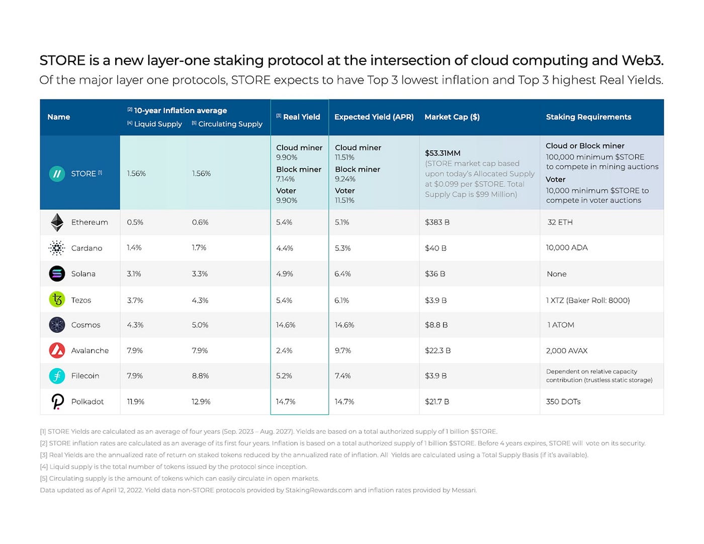 How STORE monetary policy compares to leading Web3 protocols. More at http://storecloud.org/treasury.