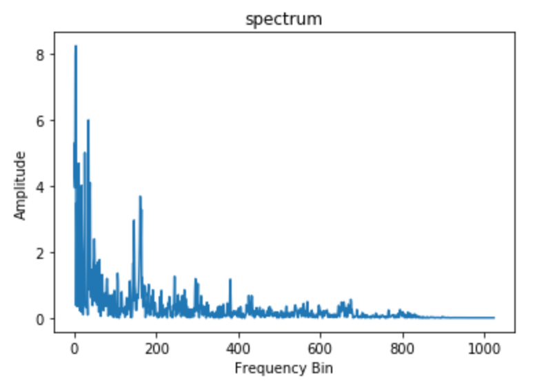 Understanding the Mel Spectrogram by Leland Roberts Analytics