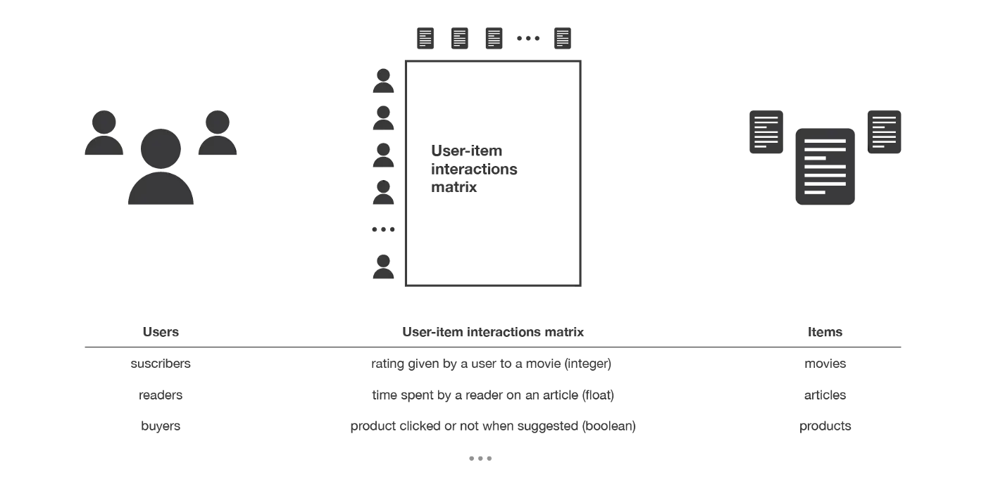 Illustration of the user-item interactions matrix.