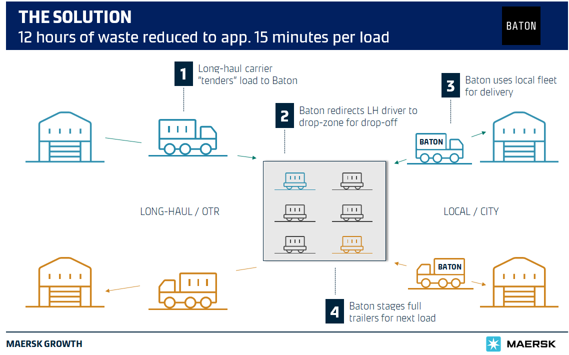 Every Last Mile Why We Invested In Baton By Jeppe Hoier Maersk Growth Medium