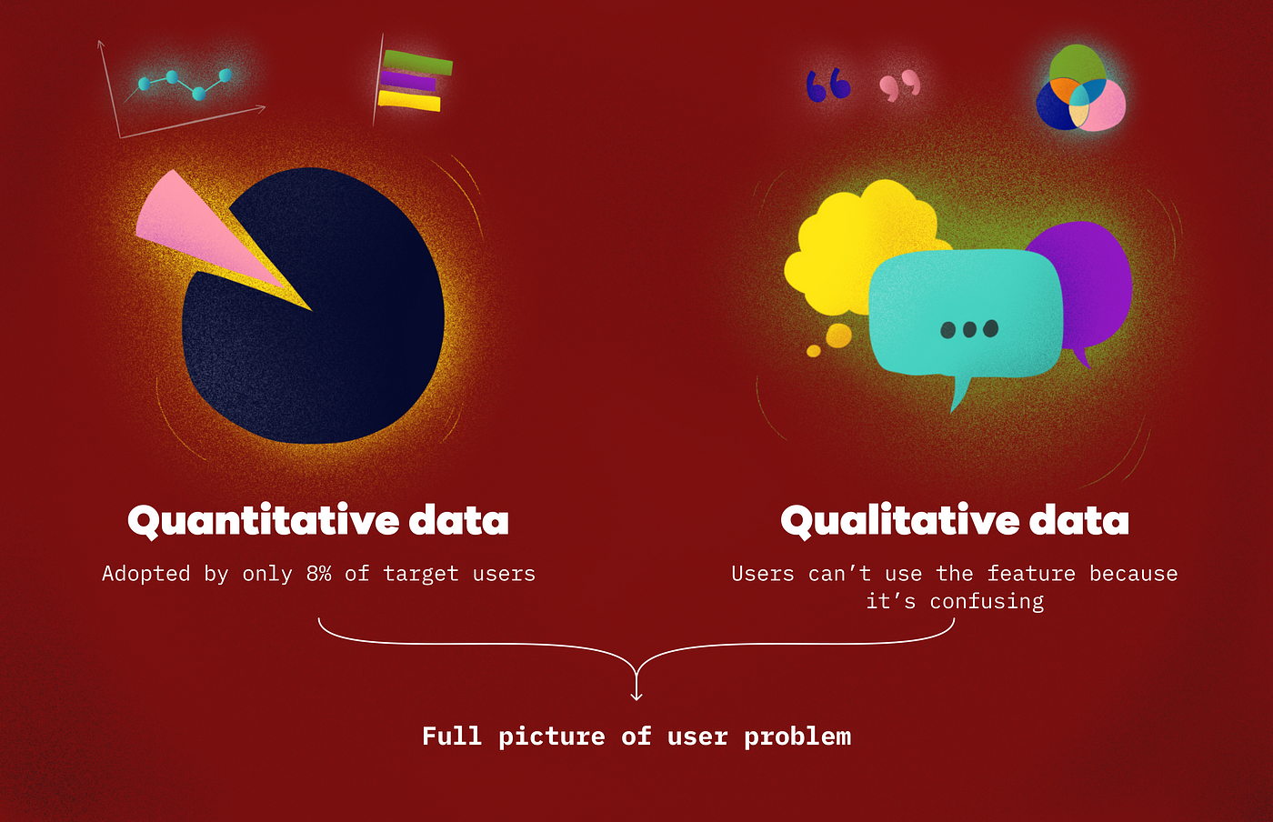 On the left, quantitative data show that only 8% of target users adopted the feature. On the right, qualitative data show that users can’t use the feature because they find it confusing. Using both gives you the full picture of the user problem.