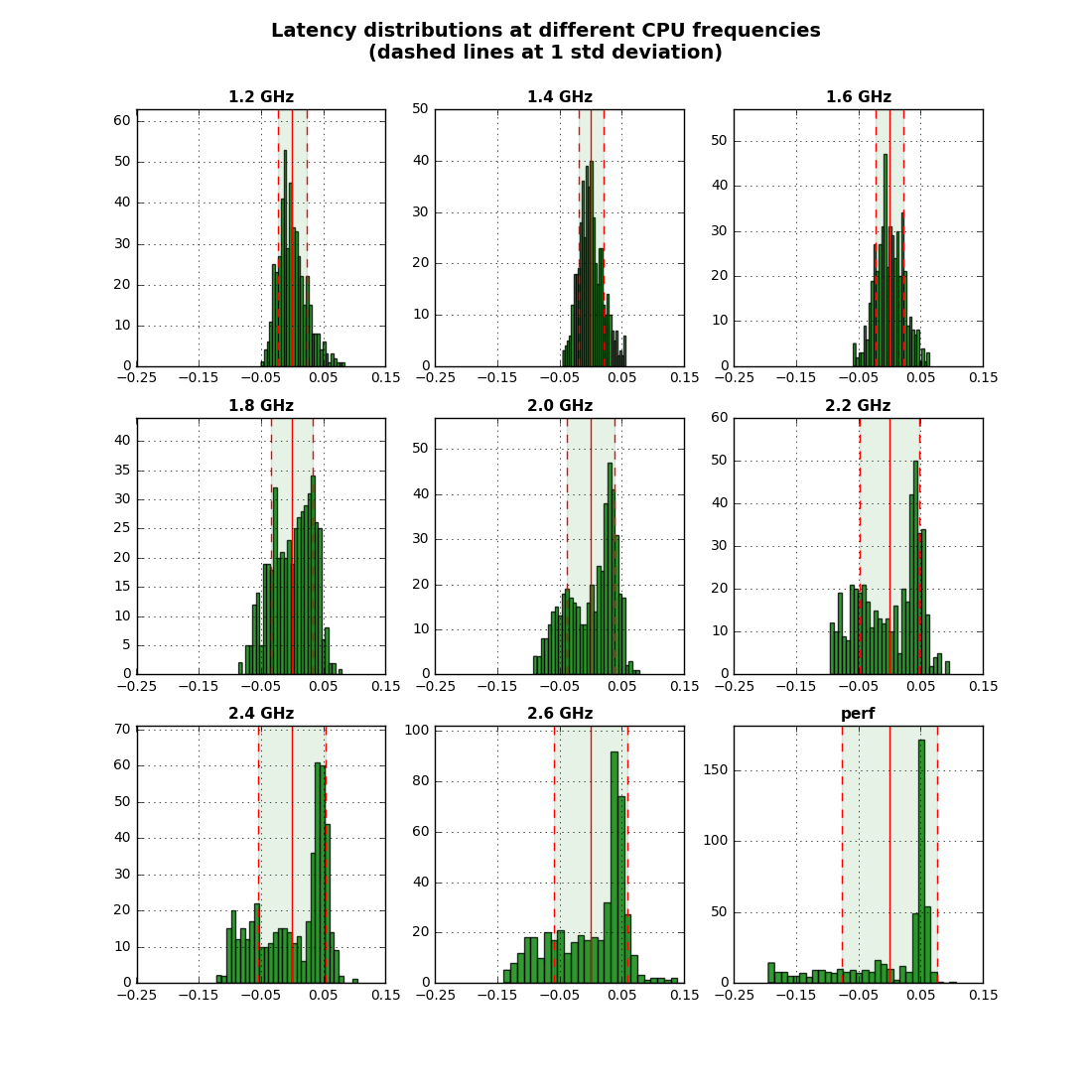 CPU Frequency Scaling. Modern CPUs on high-end, general… | by Emmanuel