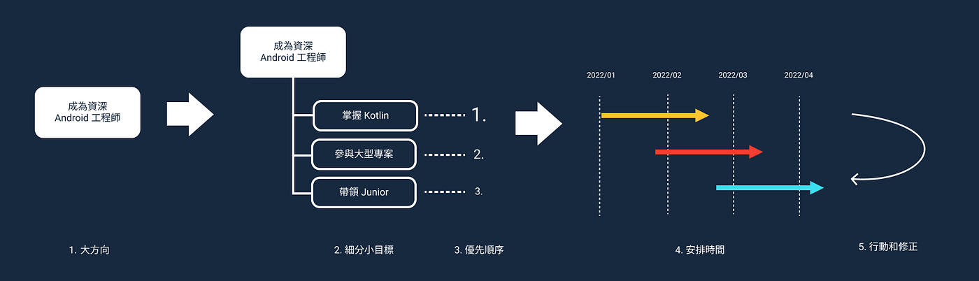 你的人生目標為何 可以問問自己 你追求什麼 像是專業技能 職涯發展 興趣 財務等 有了人生目標後可以拆解成年度 季 月目標 接著排出重要順序 然後依序執行並且回頭檢視 並且調整步調 Engine Bai 白昌永