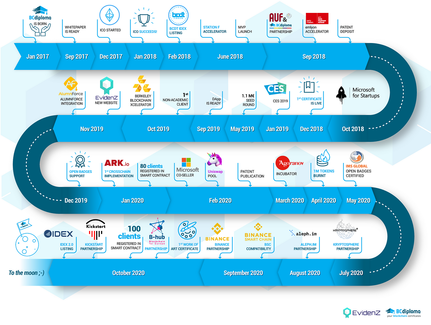 Bcd Report 13 November 2020 All You Want To Know About Evidenz The By Vincent Langard Evidenz Medium