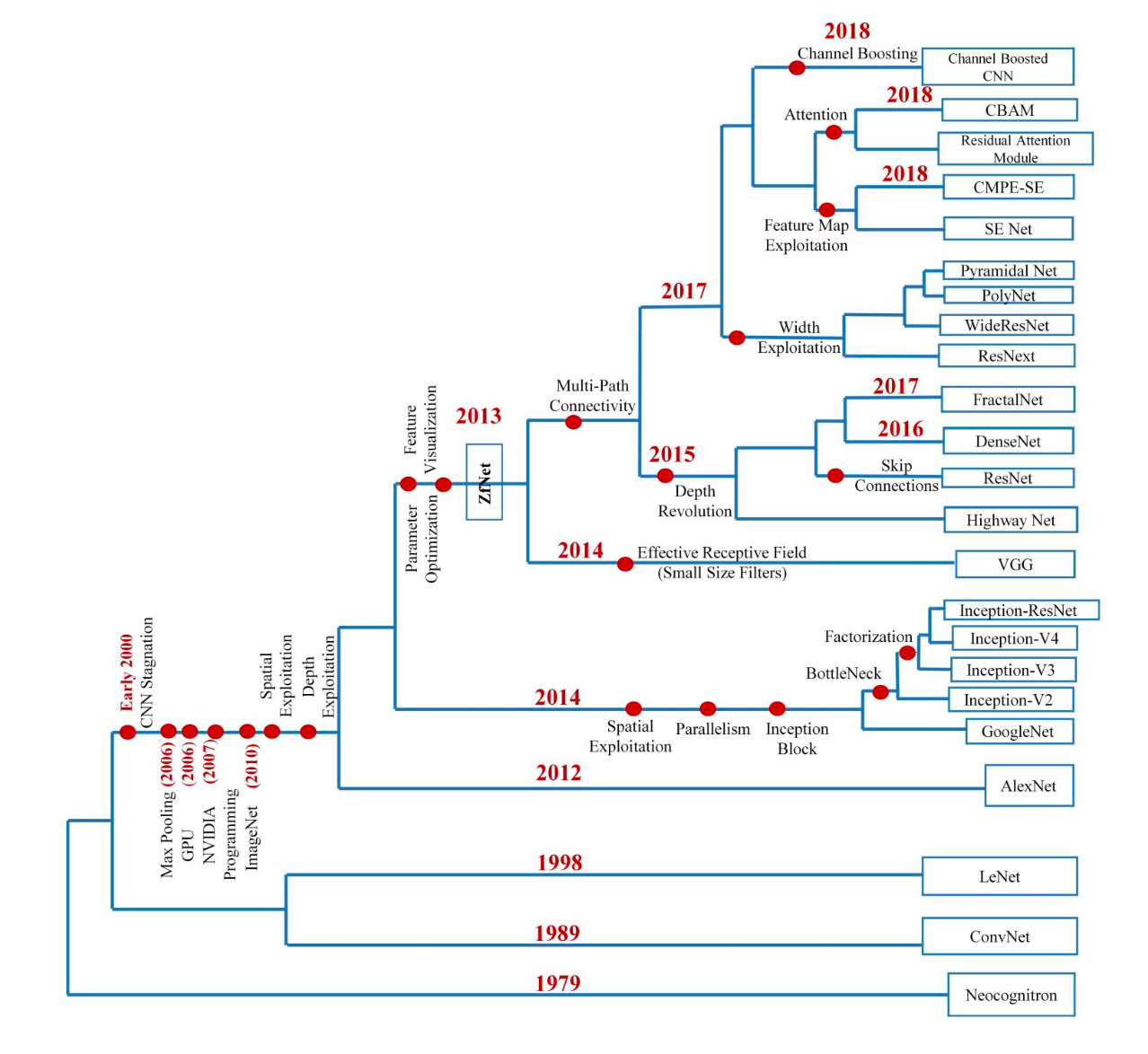 Top 28 CNN Architectures Every Machine Learning Engineer Should