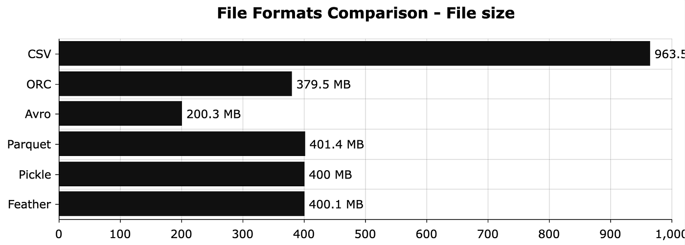 File size comparison|600xauto {Figure 4: File size comparison in MB.}