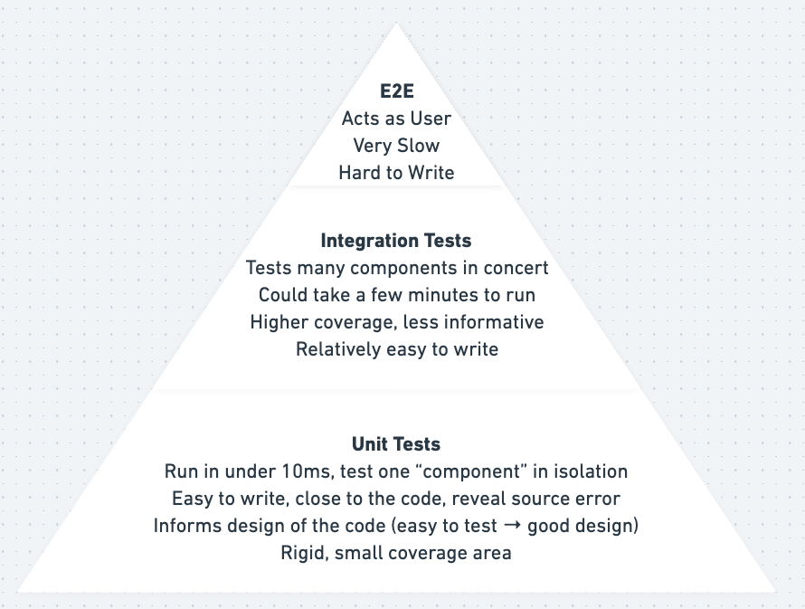 The Testing Pyramid