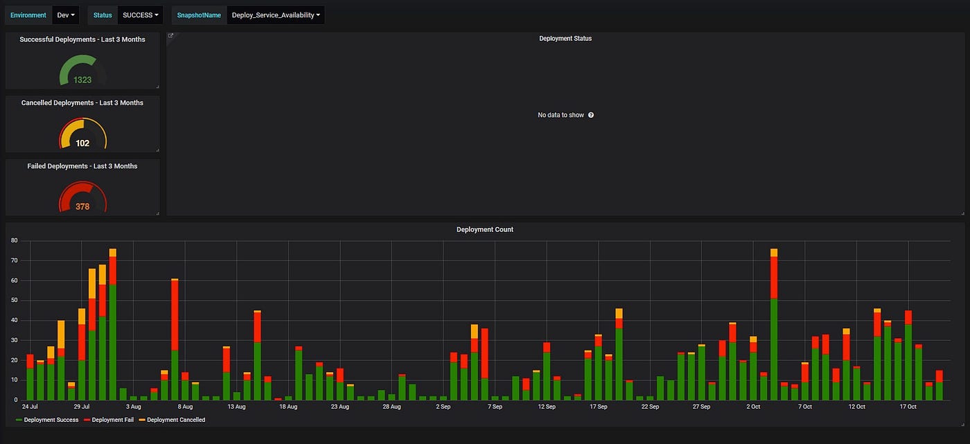 Configuring Grafana — Graph / Single stat Panel by Ram Krish Medium