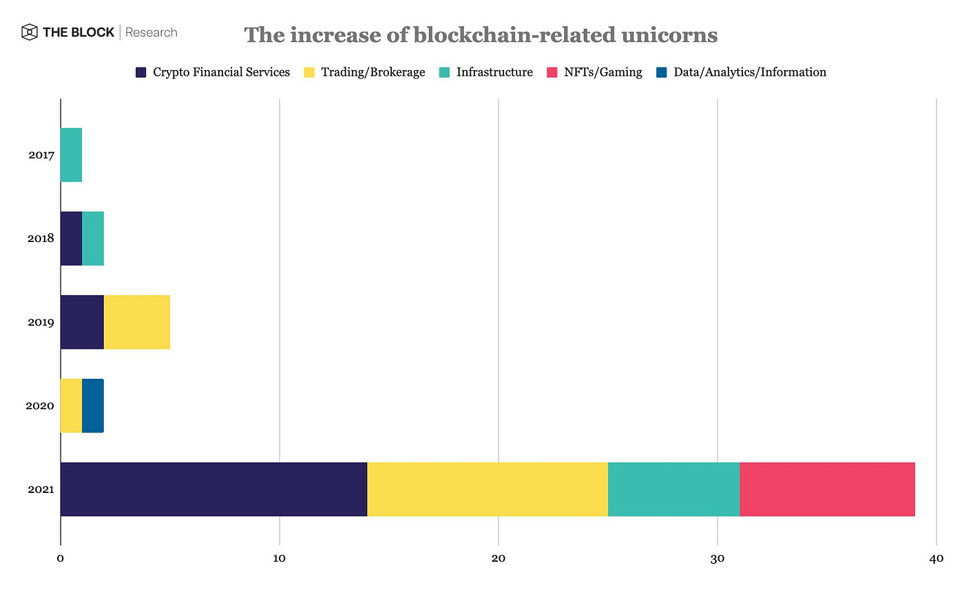 The Increase Of Blockchain-Related Unicorns