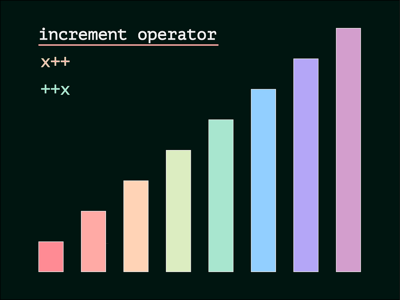 The confusing increments. Understanding increment operators in JS | by ...
