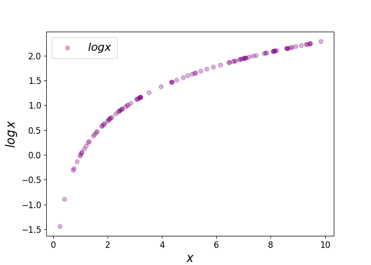 Logit Of Logistic Regression Understanding The Fundamentals By Saptashwa Bhattacharyya Towards Data Science