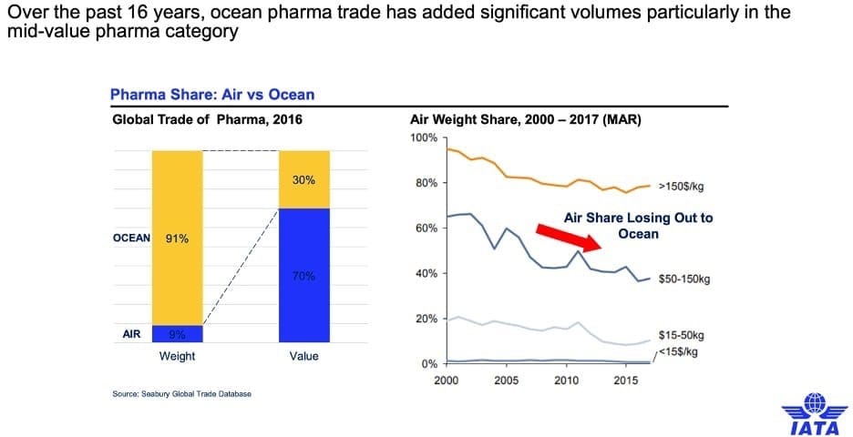 Pharma Share: Air vs Ocean