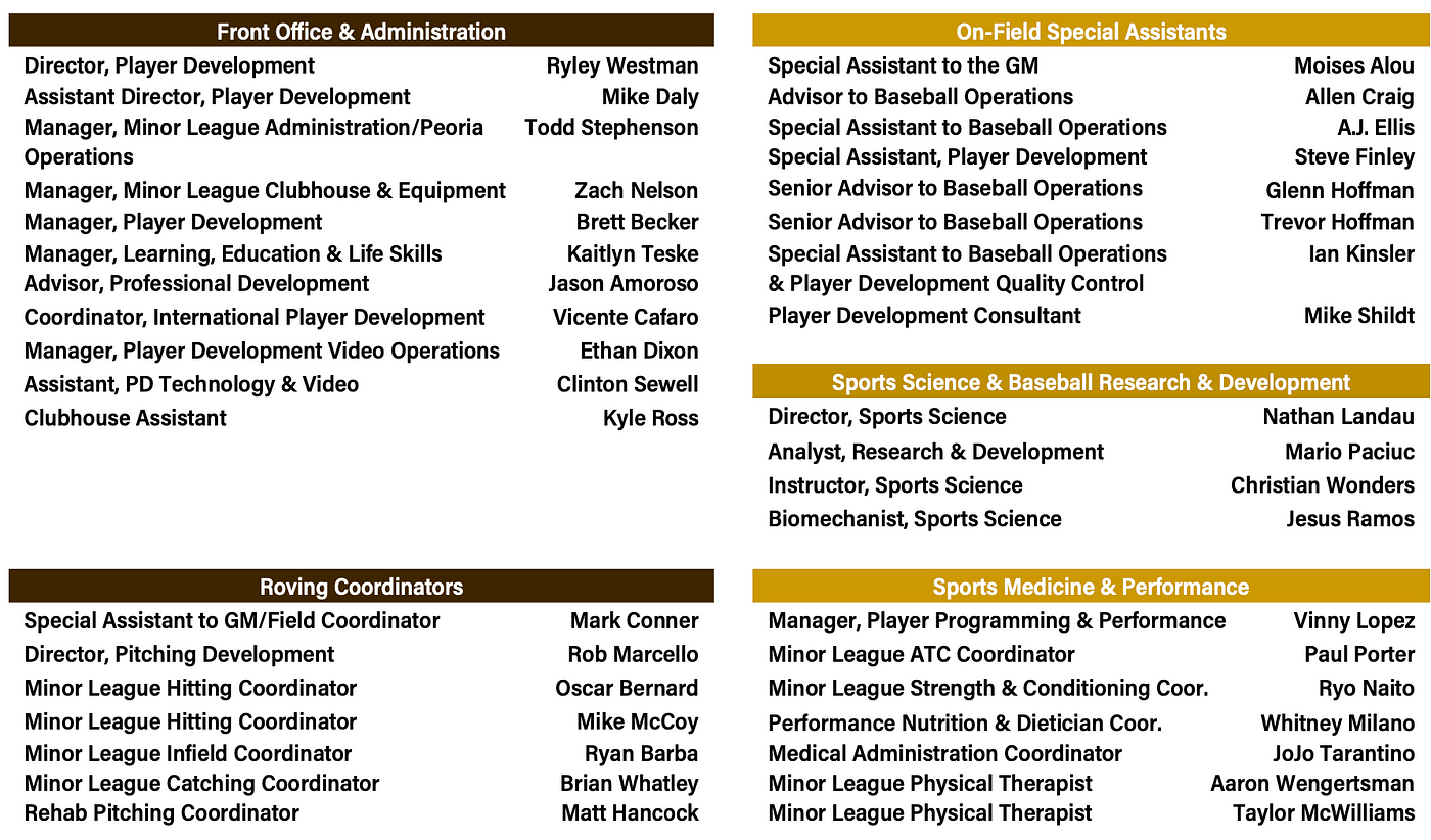 Padres Announce 22 Player Development Staff By Friarwire Friarwire