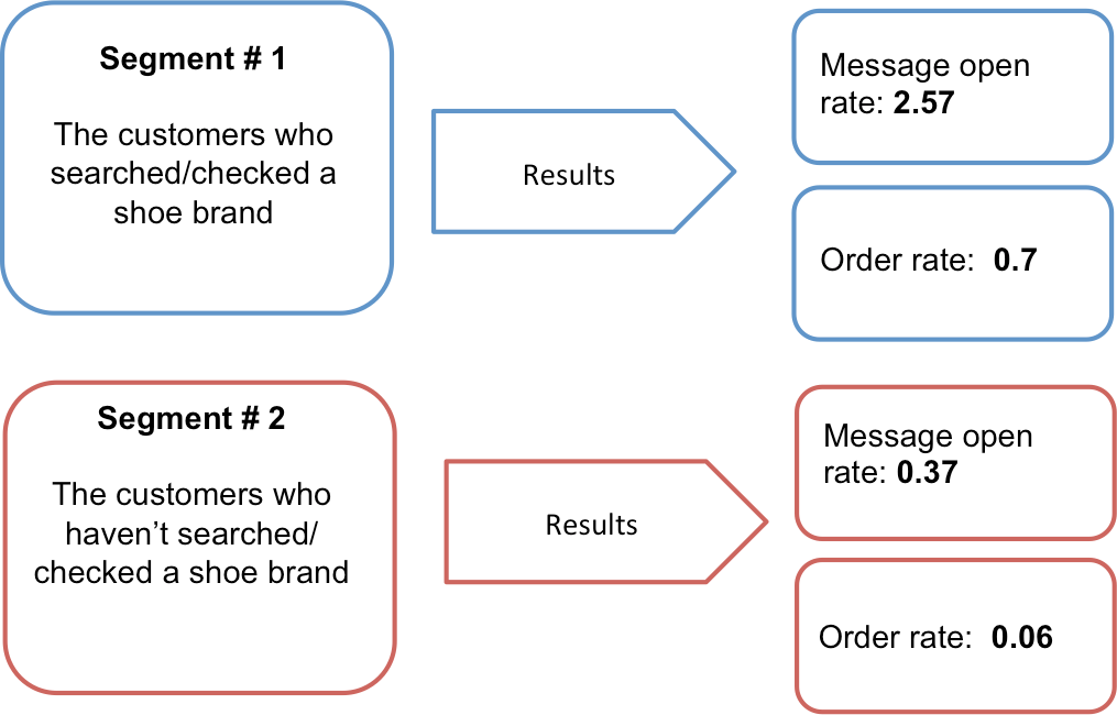 All You Need to Know About Segmentation and Targeting by Netmera Medium