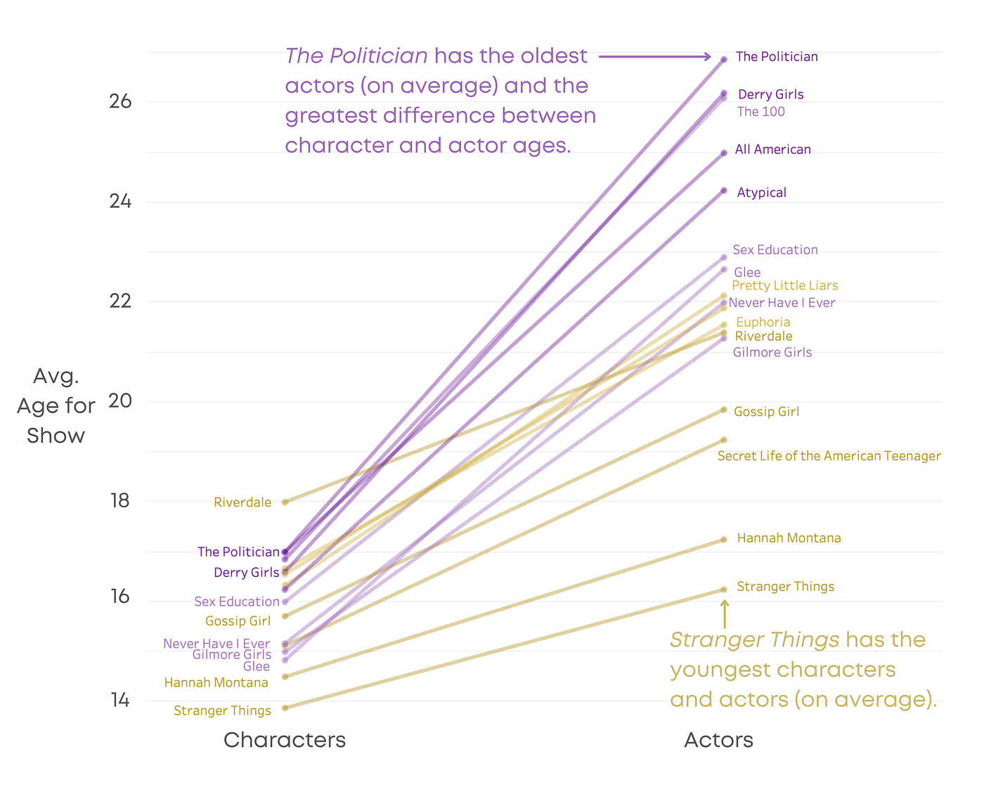 Day 45: Slope Charts for Character vs. Actor Ages | by Paige Smyth ...
