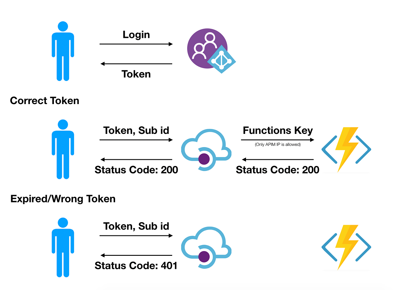 Secure Azure Functions With API Management And AD B2C By Akira Kakkar