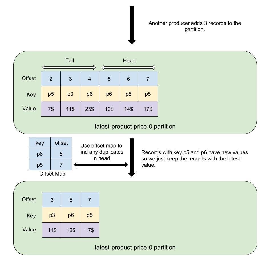 Log Compacted Topics in Apache Kafka  by Seyed Morteza Mousavi