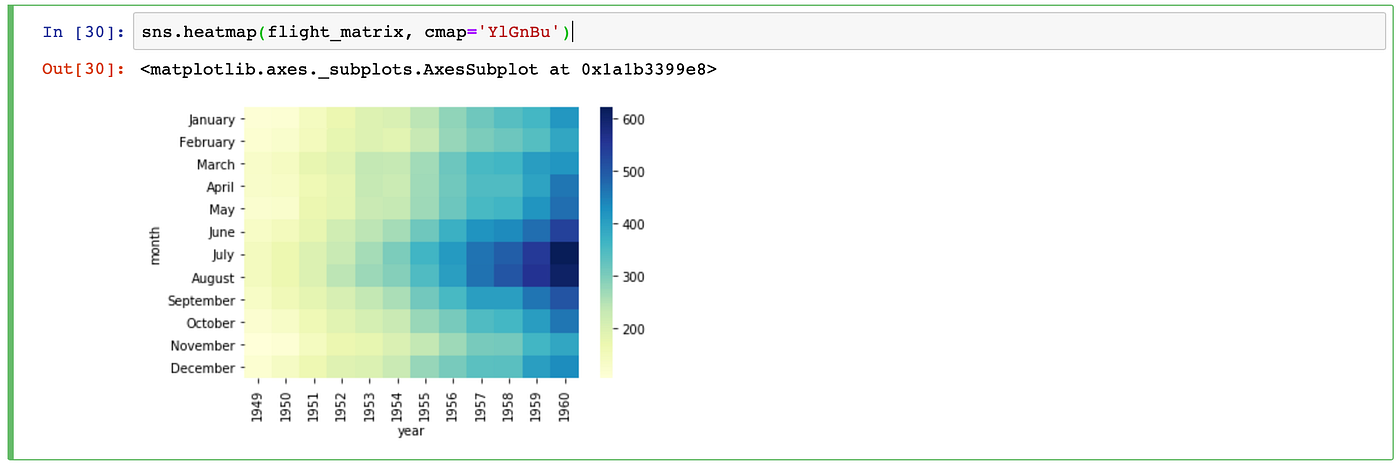 What is Heatmap and How to use it in Python | by Maia Ngo | Medium