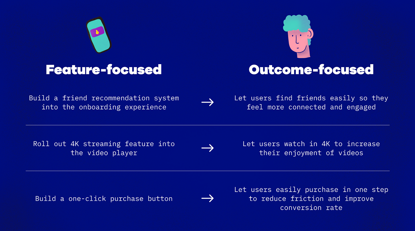 Examples of feature-focused projects reframed into outcome-focused one. “Build a friend recommendation system into the onboarding experience” becomes “Let users find friends easily so they feel more connected and engaged”. “Roll out 4K streaming feature into the video player” becomes “Let users watch in 4K to increase their enjoyment of videos”. “Build a one-click purchase button” becomes “Let users easily purchase in one step to reduce friction and improve conversion rate”