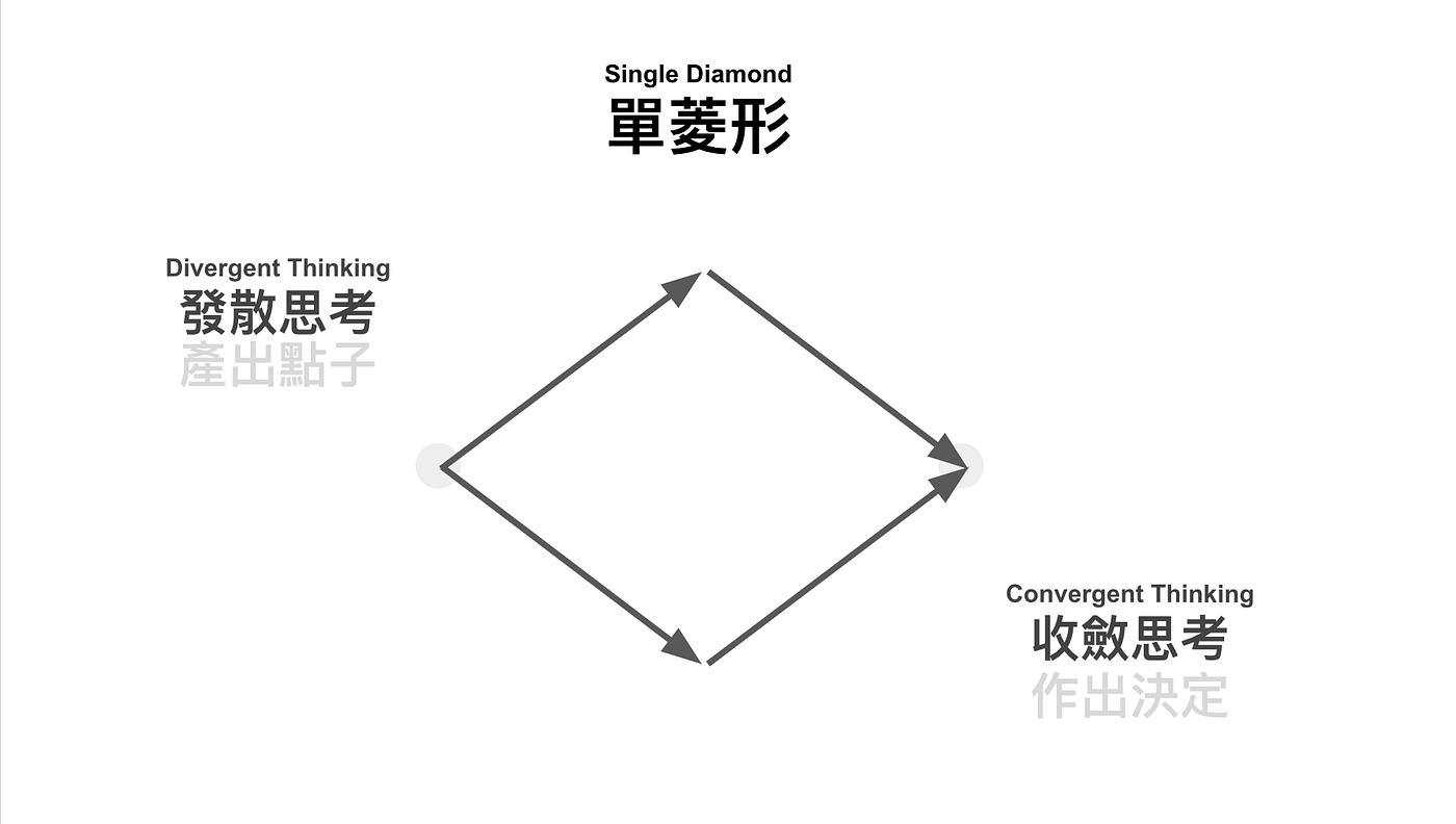 雙菱型、發散-收斂、四/五/六階、同理-定義-發想-雛形-測試 