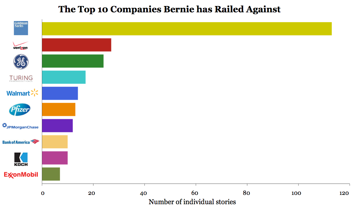 The Top 10 Companies on the Bern List — And Why You Don’t Want to be