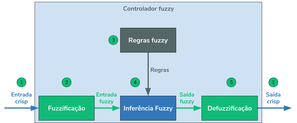 Combinando modelos de Machine Learning com Lógica Fuzzy — Parte 1 | by ...