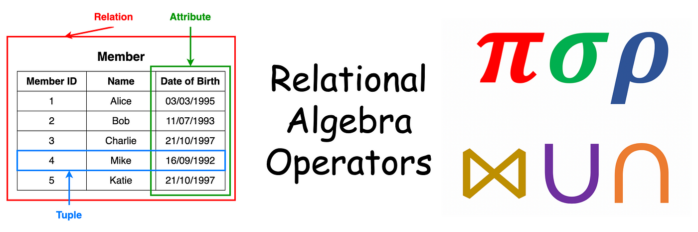 A Quick Guide to Relational Algebra Operators in DBMS | by Vijini  Mallawaarachchi | Towards Data Science