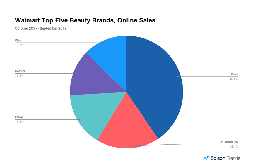 Dove Wins Beauty Segment Among Walmart and Target Consumers by Edison