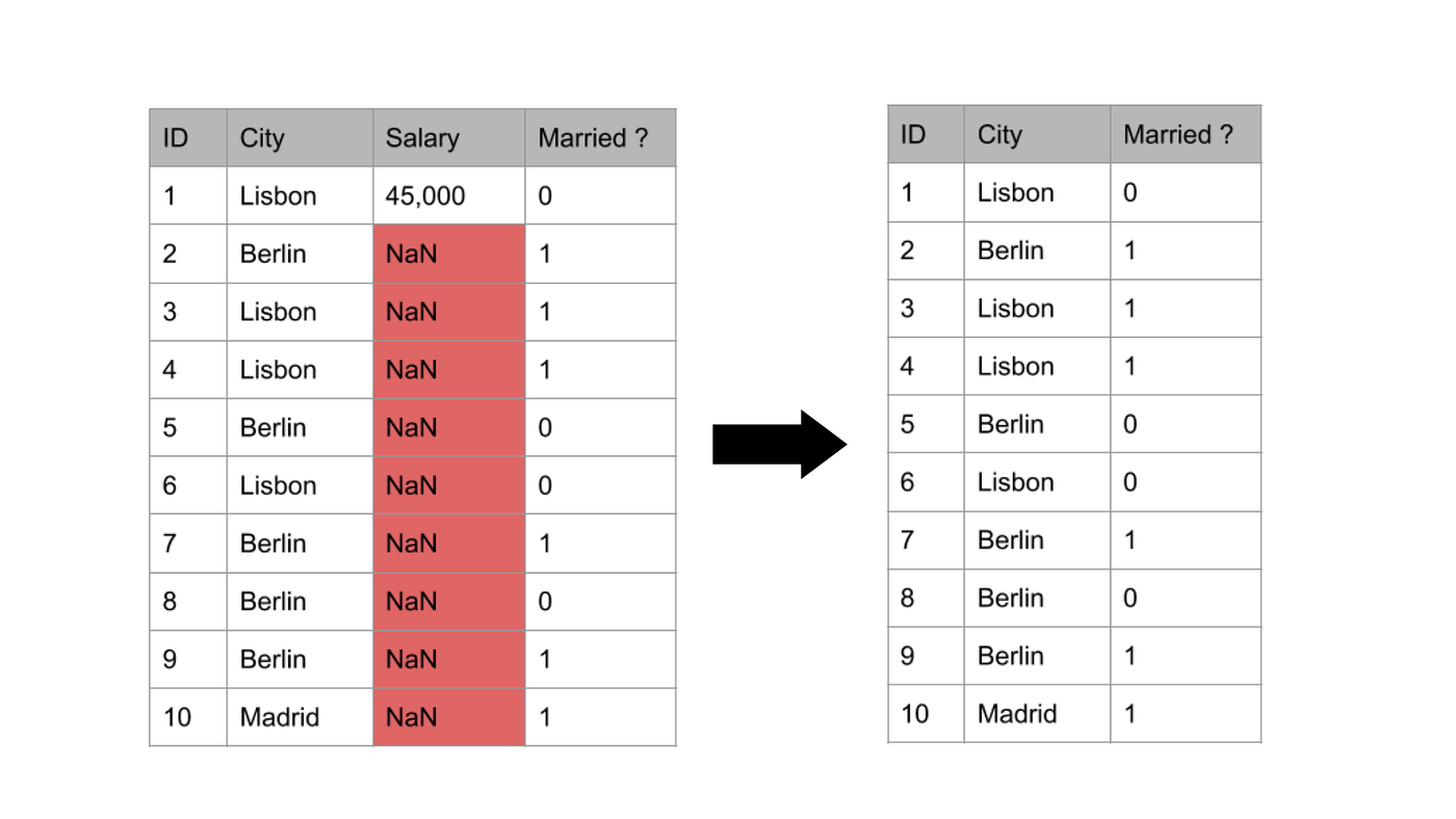 Data Handling Scenarios Part 2: Working with Missing Values in a Dataset |  by Okoh Anita | Heartbeat
