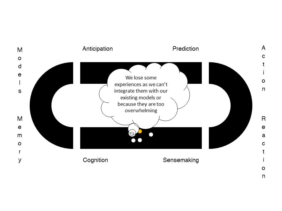 Sensemaking: we lose some experiences as we can’t integrate them with our existing models or they are too overwhelming