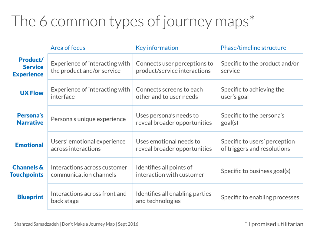 Types Of Journey Maps Don't Make A Journey Map: 9 Archetypes Of Good / Bad, And How To Decide  What To Use | By Shahrzad Samadzadeh | Medium