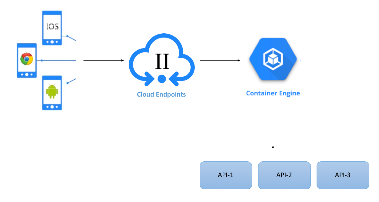 Securing Apis With Api Gateway What Is An Api Gateway By Abhisek Datta Appsecco