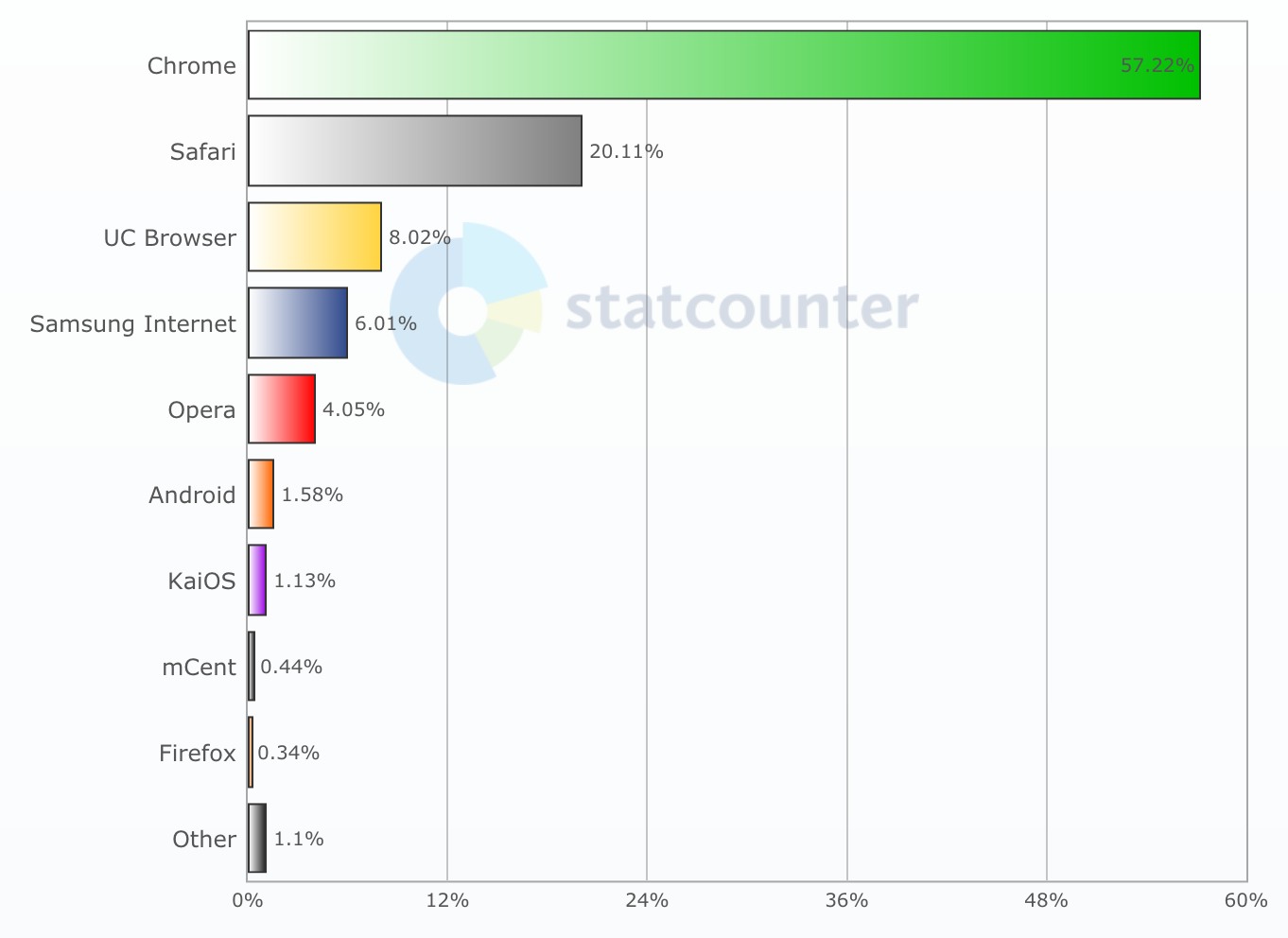 firefox os market share firefox os market share