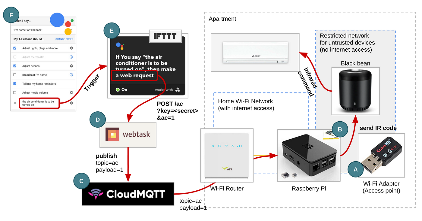 Remotely turning on my air conditioner through Google Assistant | by Thai  Pangsakulyanont | Medium