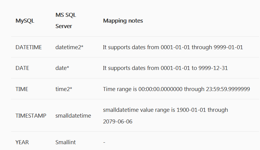 MySQL and SQL Servers data types mapping | by Ellen Vasil | DBConvert Blog  | Medium