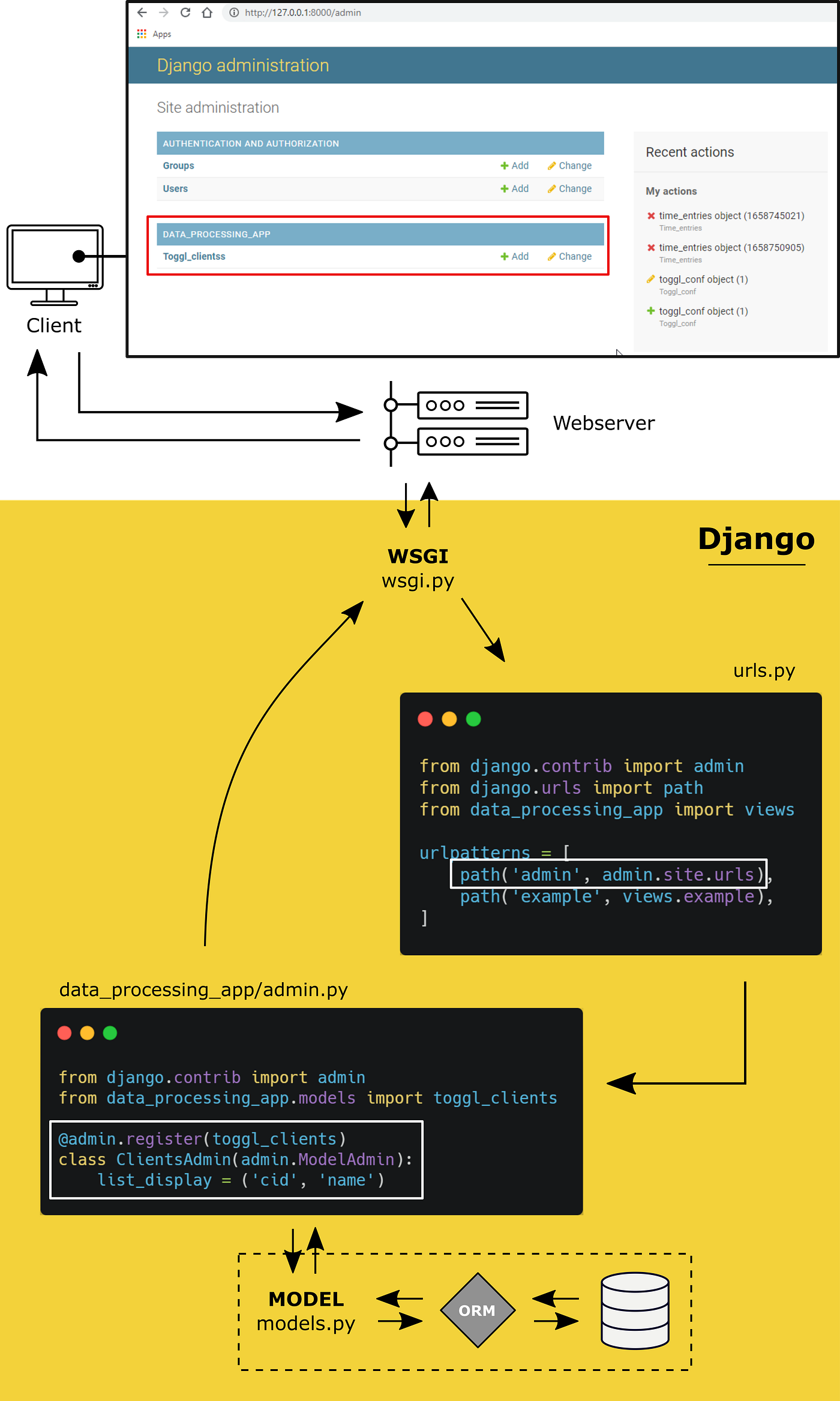 Django for Data Scientists — An Introduction to Django and Django's ORM |  by Dominik Polzer | Towards Data Science