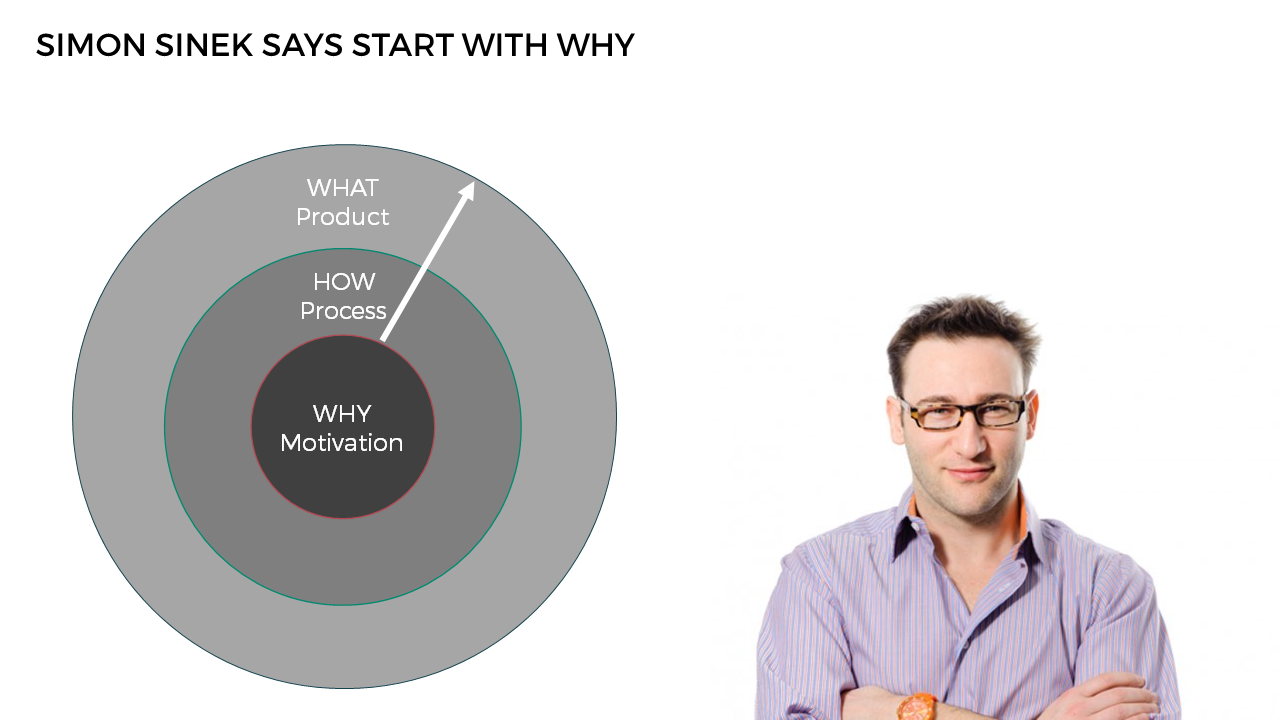 Simon Sinek Does Not Sell Why Simon Sinek Sells By Martin Hacks Medium