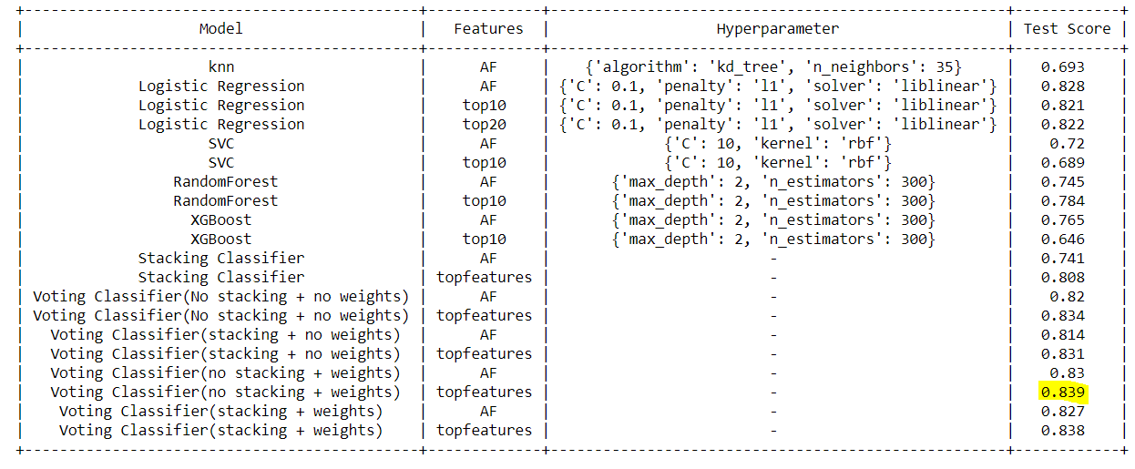 Kaggle Competition-Don’t Overfit II | By Sahil - | Analytics Vidhya ...