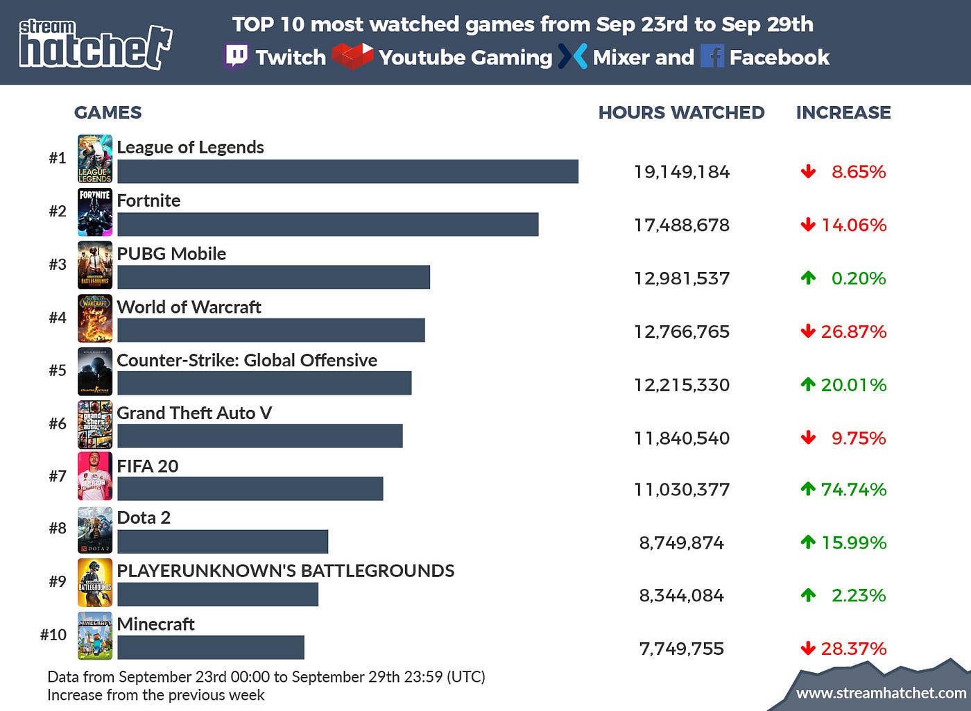 GVC Top Ten: 9/23–9/29. Tl;dr: GVC viewership is down, League… | by Stream  Hatchet | Stream Hatchet