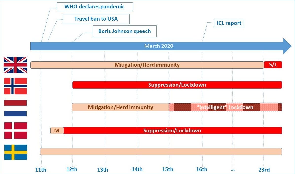 How The Mitigation Strategy Tempted Northern Europe And Convinced
