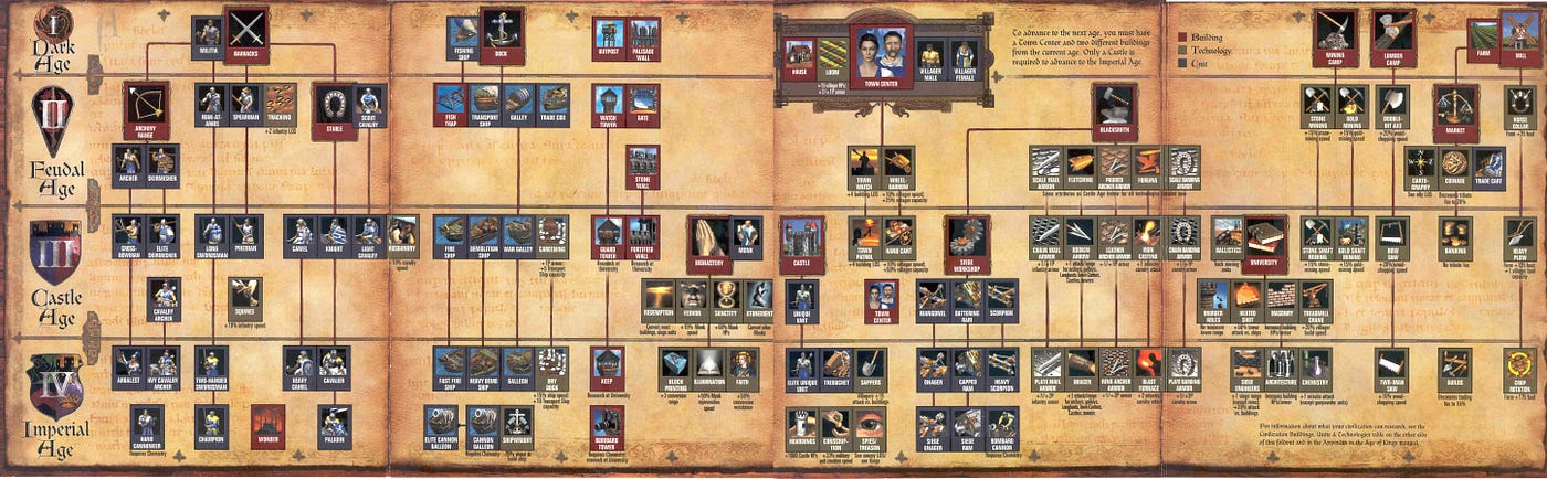 Age of Empires vs StarCraft tech tree
