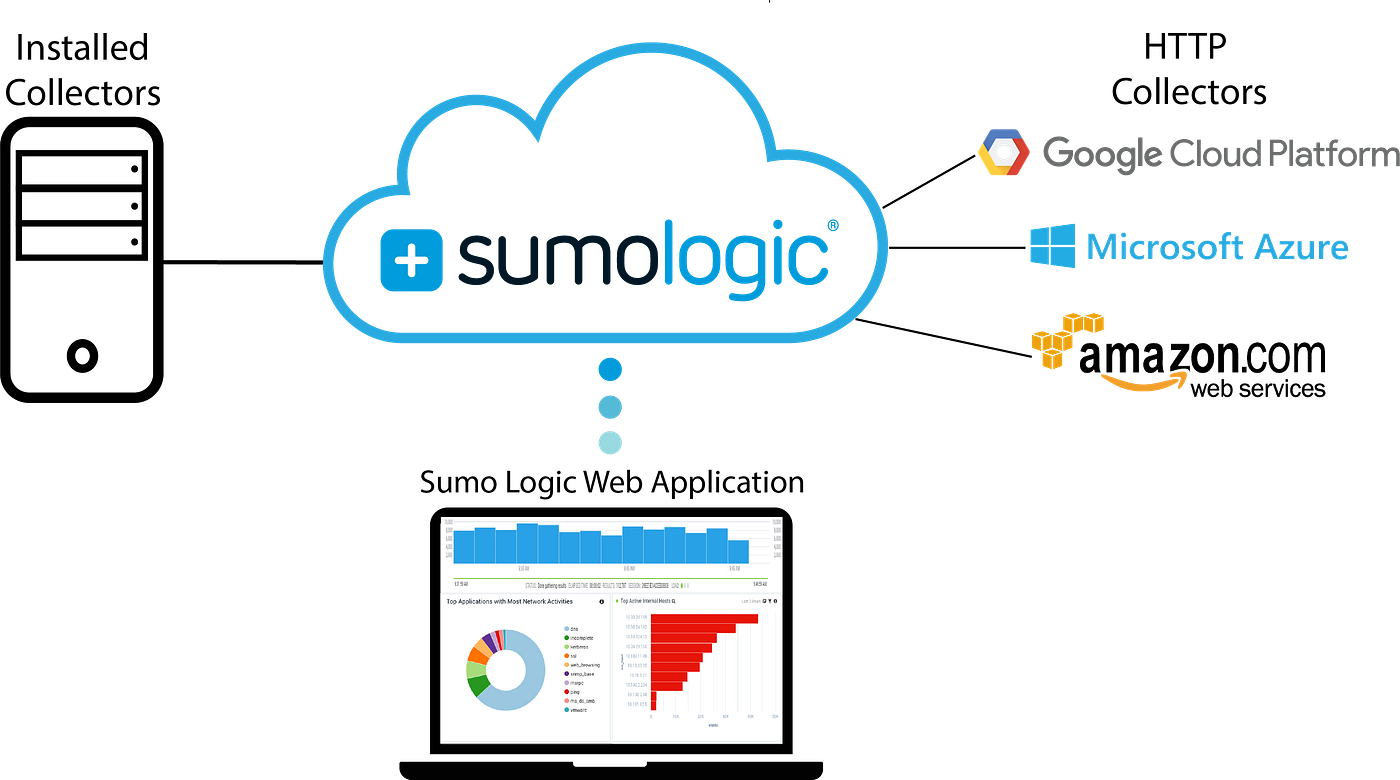 Creating Dashboard in Sumo Logic. Monitoring tools are by
