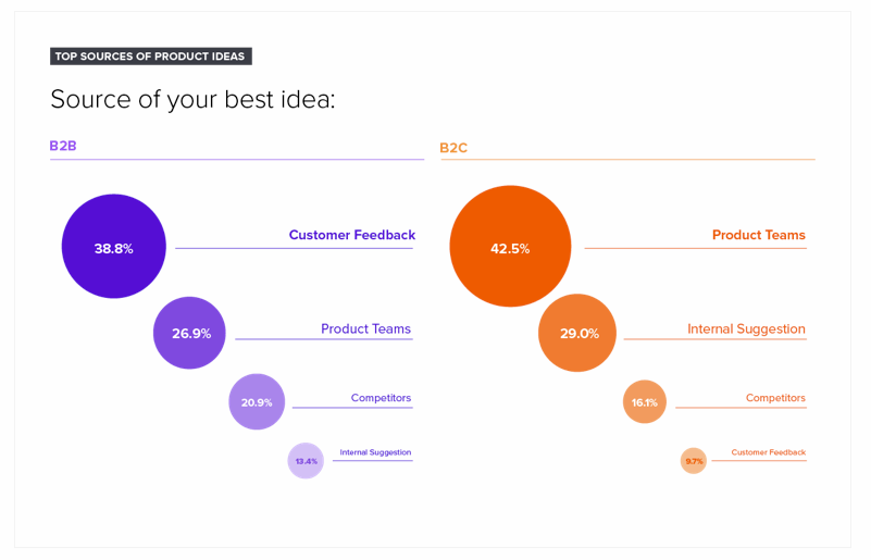 Where do Product ideas come from?